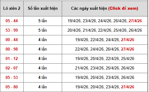 - Bảng thống kê xiên 2 lô xiên Miền Nam ngày 1/5/2026