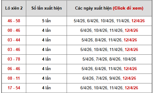 - Bảng thống kê xiên 2 lô xiên Miền Nam ngày 16/4/2026