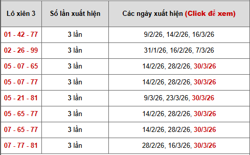 - Bảng thống kê xiên 3 lô xiên XSHCM ngày 4/4/2026