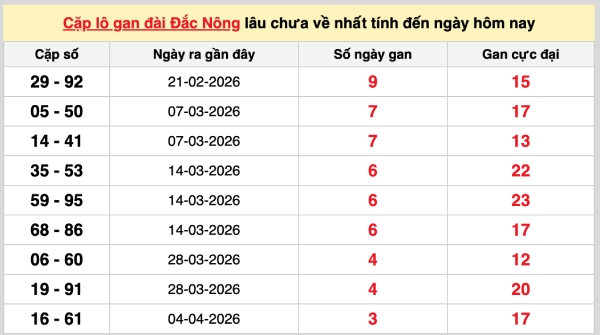 Tham khảo soi cầu DNO ngày 02/05/2026 thứ 7 miễn phí