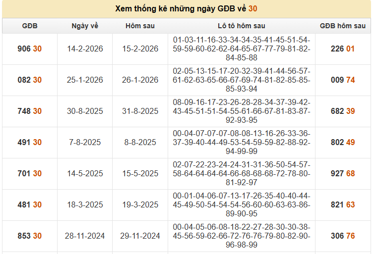 Xem thống kê những ngày GĐB về 30 chính xác nhất