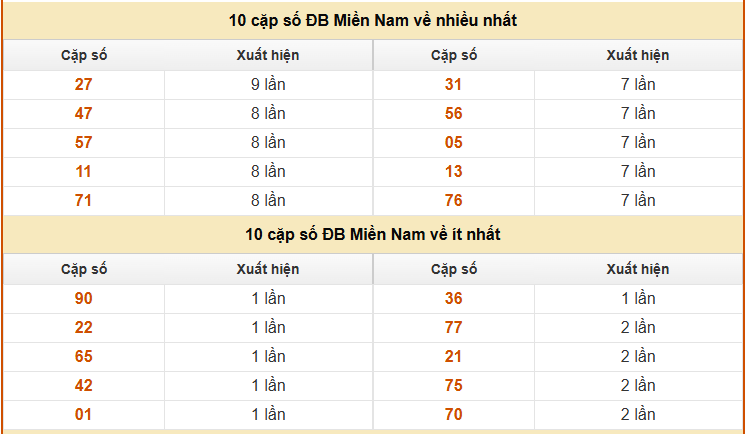 Thống kê giải đặc biệt XS Miền Nam tính đến ngày 3 tháng 4