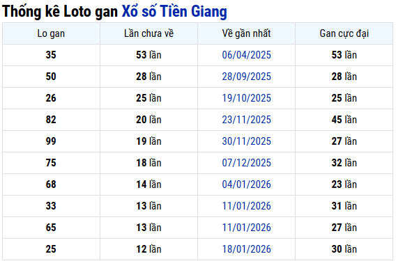 Thống kê lô gan XS Tiền Giang hôm nay ngày 19 tháng 4