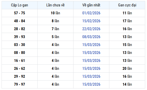 Thống kê cặp lô gan XSTG hôm nay ngày 19/4/2026 miễn phí
