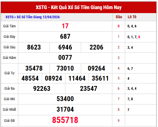 Xem lại kết quả xổ số Tiền Giang chủ nhật tuần trước