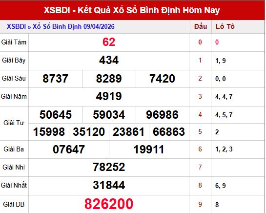 Kết quả xổ số Bình Định ngày 9/4/2026