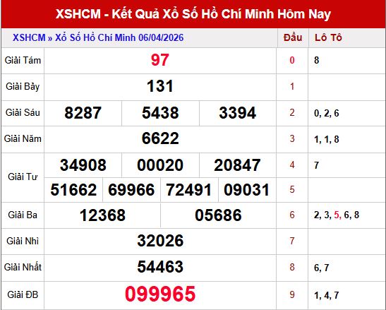 Kết quả xshcm ngày 6/4/2026