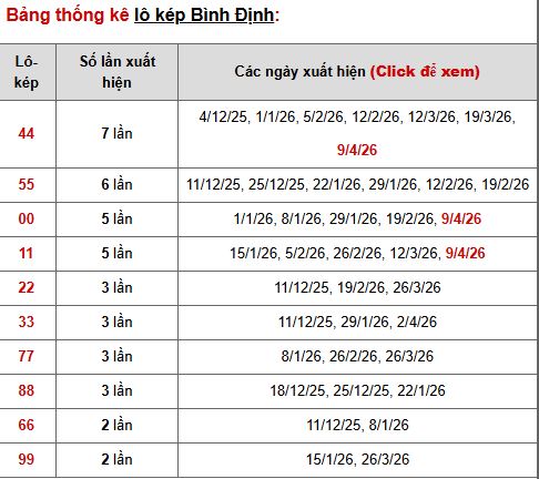 Phân tích, thống kê XS Bình Định ngày 16/4/2026