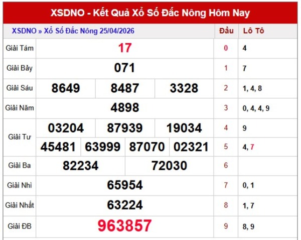 Tham khảo soi cầu DNO ngày 02/05/2026 thứ 7 miễn phí