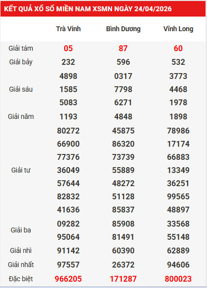 Dự đoán XSMN 1/5/2026 - Dự đoán miền Nam thứ 5 thần tài