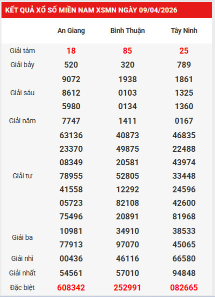 Dự đoán XSMN 16/4/2026 - Dự đoán miền Nam thứ 5 thần tài