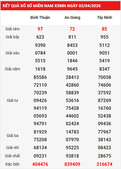 Dự đoán XSMN 9/4/2026 - Dự đoán miền Nam thứ 5 siêu chuẩn