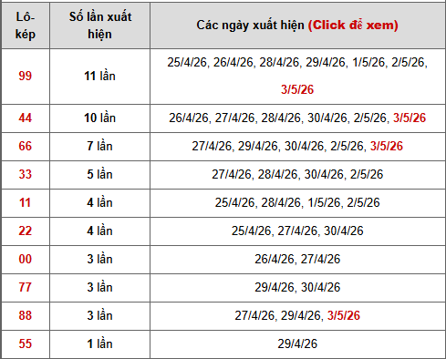 - Bảng thống kê lô kép Miền Nam ngày 7/5/2026