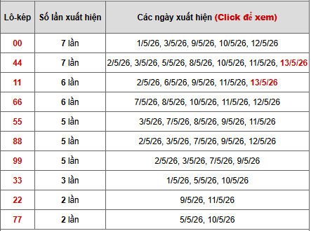 - Bảng thống kê lô kép Miền Trung ngày 17/5/2026
