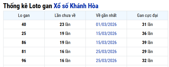 Thống kê XS Khánh Hòa ngày 24/05/2026