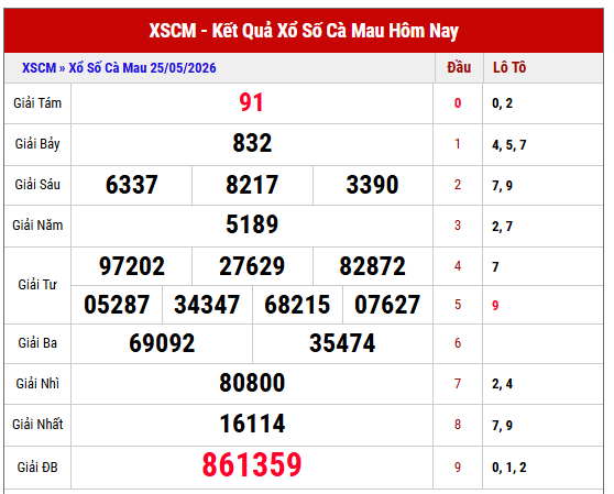 Tham khảo kết quả xổ số Cà Mau thứ 2 tuần trước miễn phí