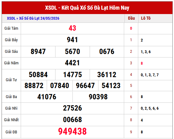 Tham khảo kết quả xổ số Đà Lạt kỳ trước chi tiết