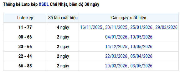 Thống kê lô kép XSDL hôm nay chủ nhật ngày 31 tháng 5