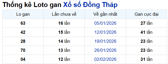 Thống kê Đồng Tháp ngày 04/05/2026
