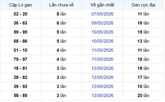 Thống kê cặp lô gan SXMB ngày 19/5/2026 thứ 3 miễn phí