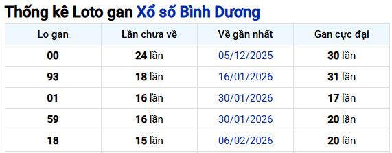 Thống kê Bình Dương ngày 29/05/2026