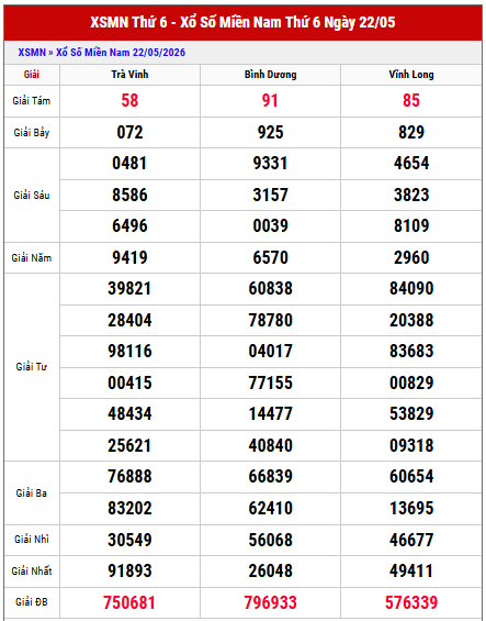 Xem lại kết quả xổ số miền Nam thứ 6 tuần trước chi tiết