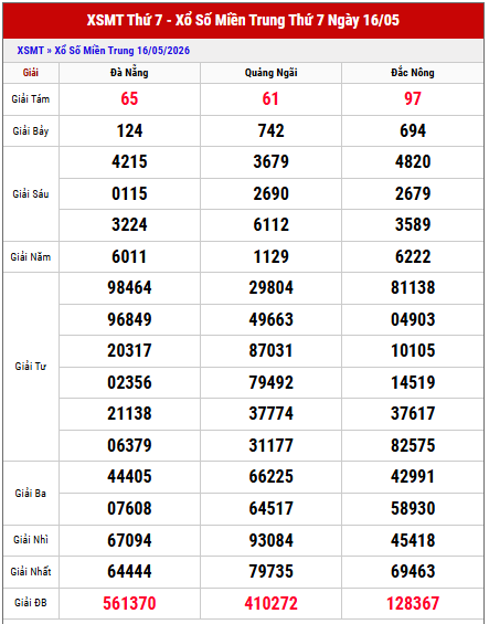 Xem lại kết quả xổ số Miền Trung thứ 7 tuần trước chi tiết
