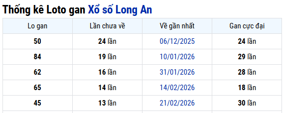 Thống kê Long An 30/05/2026
