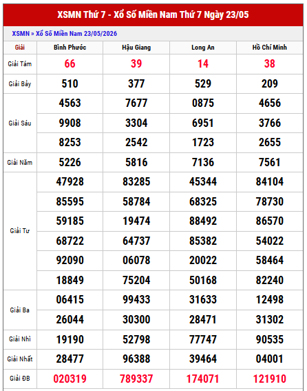 Xem lại kết quả xổ số miền Nam thứ 7 tuần trước chi tiết