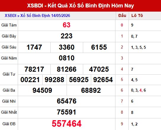 Kết quả xổ số Bình Định ngày 14/5/2026