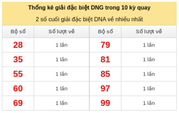 Tham khảo soi cầu DNG ngày 13/5/2026 thứ 4 VIP hôm nay