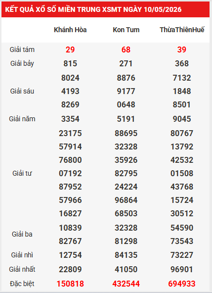 Dự đoán XSMT 17/5/2026 - Dự đoán XS miền Trung siêu chuẩn
