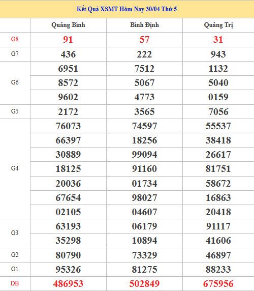 Dự đoán XSMT ngày 7 tháng 5 năm 2026 thứ 5 siêu chuẩn