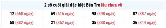 Thống kê giải đặc biệt xổ số Bến Tre ngày 30/6/2026 thứ 3 hôm nay