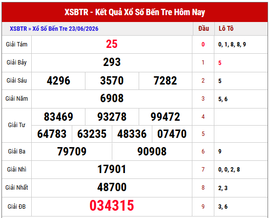 Xem lại kết quả xổ số Bến Tre thứ 3 tuần trước