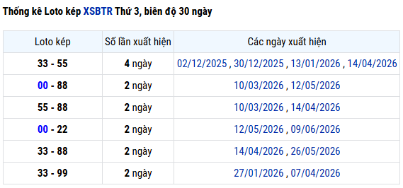 Thống kê lô kép XS Bến Tre ngày 30 tháng 6 hôm nay