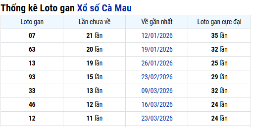 Thống kê lô gan XSCM hôm nay thứ 2 ngày 15/06 tài lộc