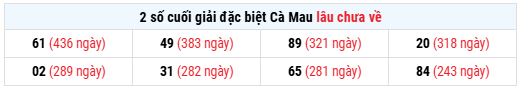 Thống kê giải đặc biệt XS Cà Mau lâu chưa về ngày 15/6