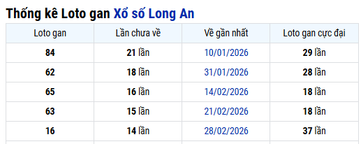 Thống kê Long An ngày 13/06