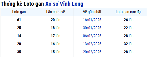Thống kê Vĩnh Long ngày 12/06/2026