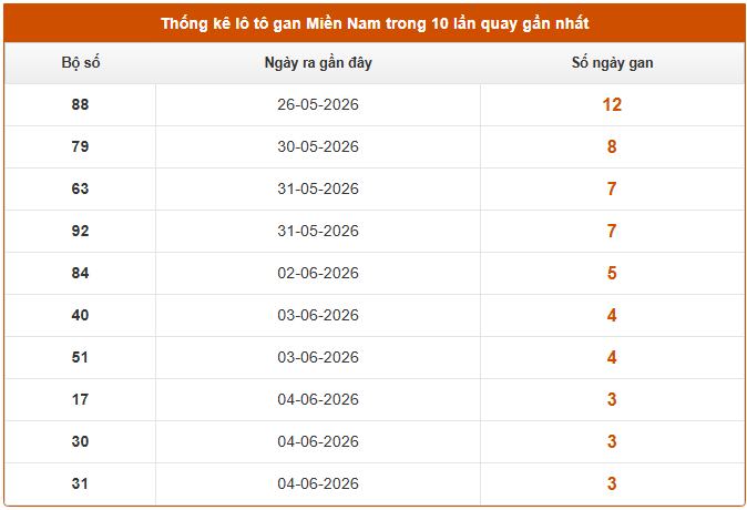 Thống kê lô gan XS Miền Nam tính đến ngày 12/6