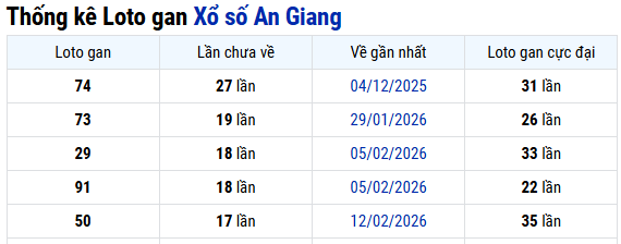 Thống kê An Giang ngày 18/06/2026