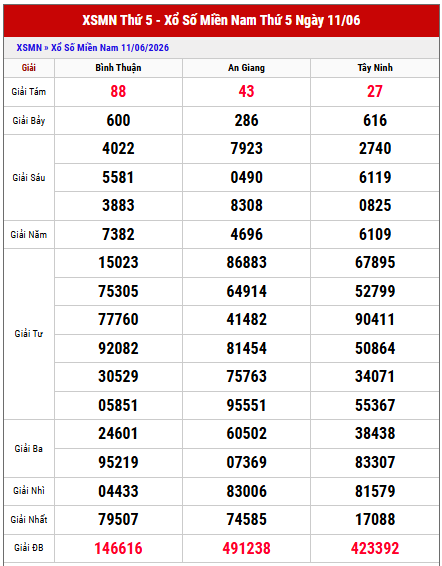 Xem lại kết quả xổ số miền Nam thứ 5 tuần trước chi tiết