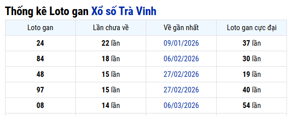 Thống kê Trà Vinh ngày 19/06/2026