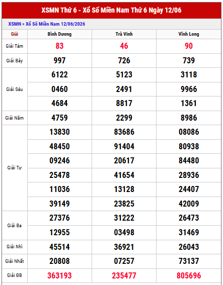 Xem lại kết quả xổ số miền Nam thứ 6 tuần trước chi tiết