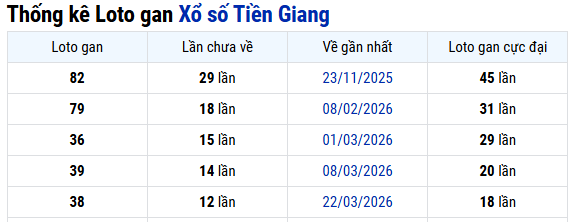 Thống kê XS Tiền Giang ngày 21/06