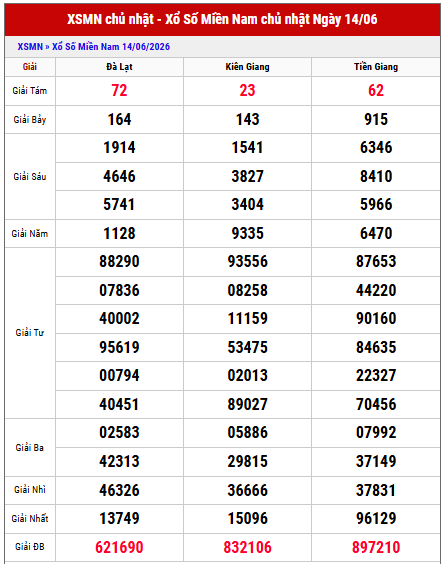 Xem lại kết quả xổ số miền Nam chủ nhật tuần trước chi tiết