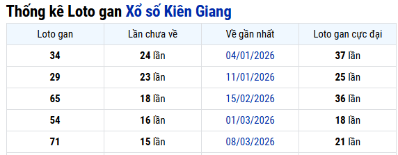 Thống kê Kiên Giang 28/06