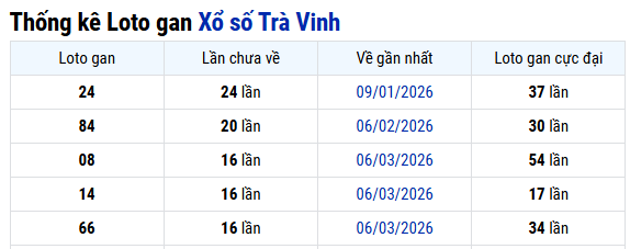 Thống kê Trà Vinh ngày 03/07/2026