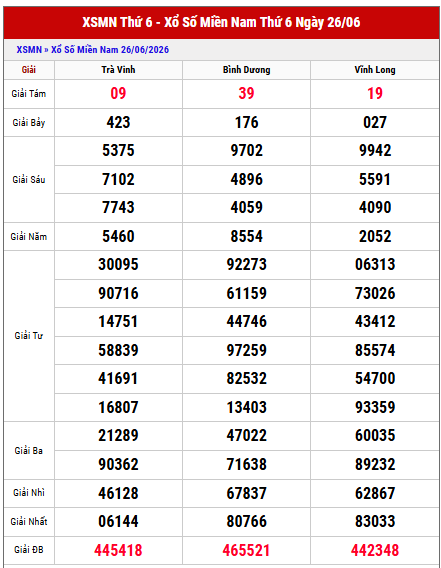 Xem lại kết quả xổ số miền Nam thứ 6 tuần trước chi tiết